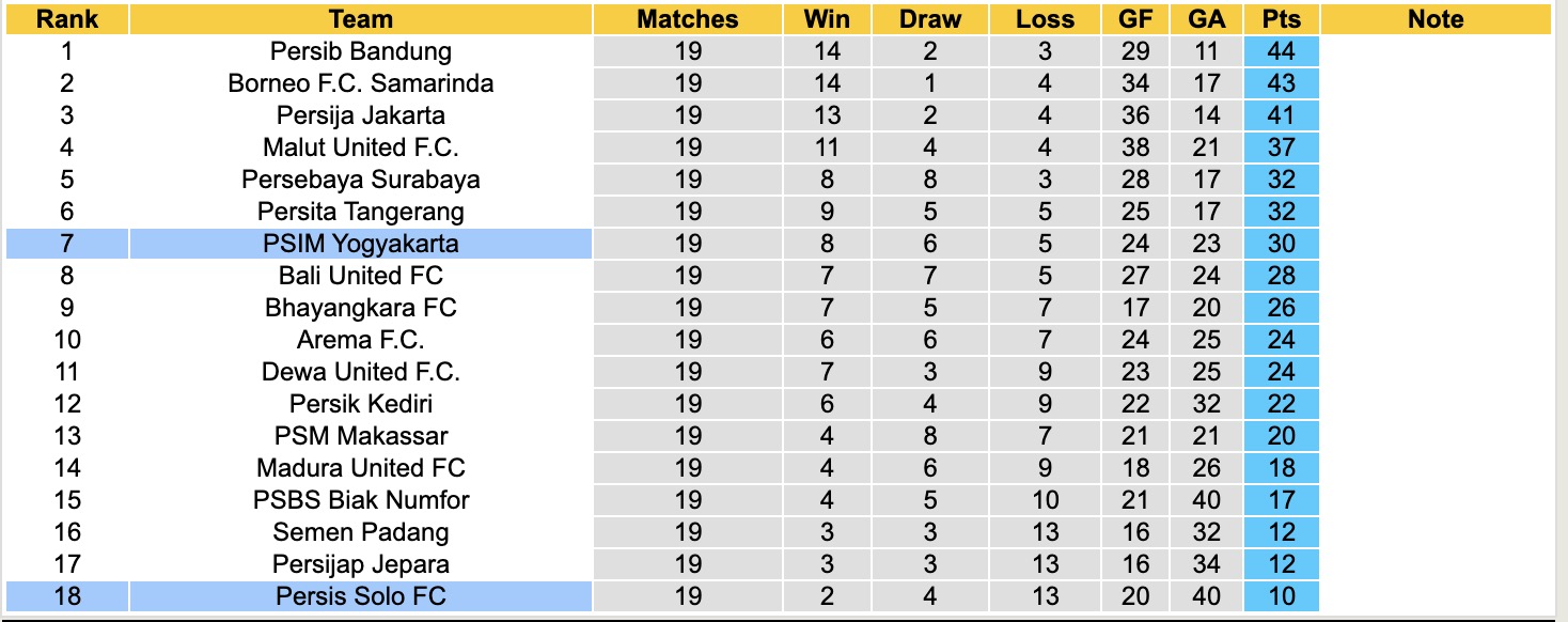 Nhận định, soi kèo PSIM Yogyakarta vs Persis Solo, 15h30 ngày 6/2: Kho điểm - Ảnh 2