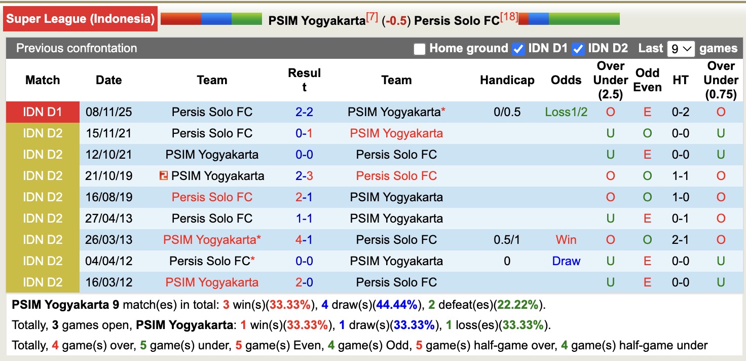 Nhận định, soi kèo PSIM Yogyakarta vs Persis Solo, 15h30 ngày 6/2: Kho điểm - Ảnh 3