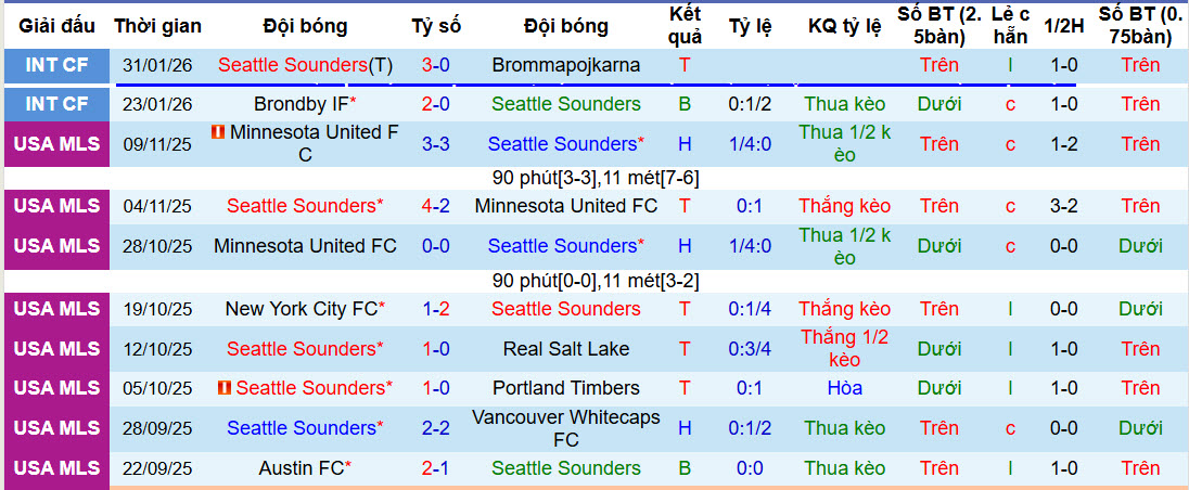 Nhận định, soi kèo Seattle Sounders vs Metalist 1925 Kharkiv, 22h00 ngày 5/2: Không thể bung sức - Ảnh 2