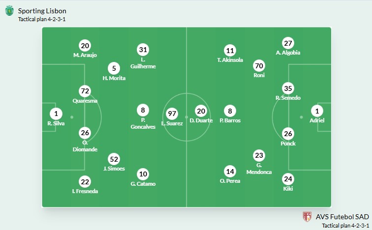 Nhận định, soi kèo Sporting Lisbon vs AVS Futebol, 3h45 ngày 6/2: Thắng là được - Ảnh 5