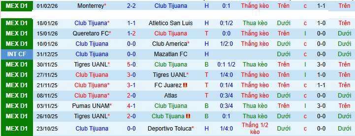Nhận định, soi kèo Tijuana vs Puebla - Ảnh 1