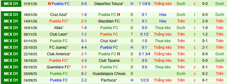 Nhận định, soi kèo Tijuana vs Puebla - Ảnh 2