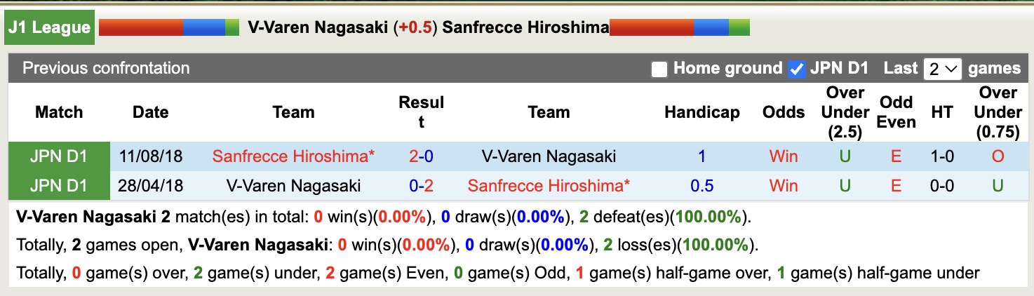 Nhận định, soi kèo V-Varen Nagasaki vs Sanfrecce Hiroshima, 17h00 ngày 6/2: Khó cho chủ nhà - Ảnh 3
