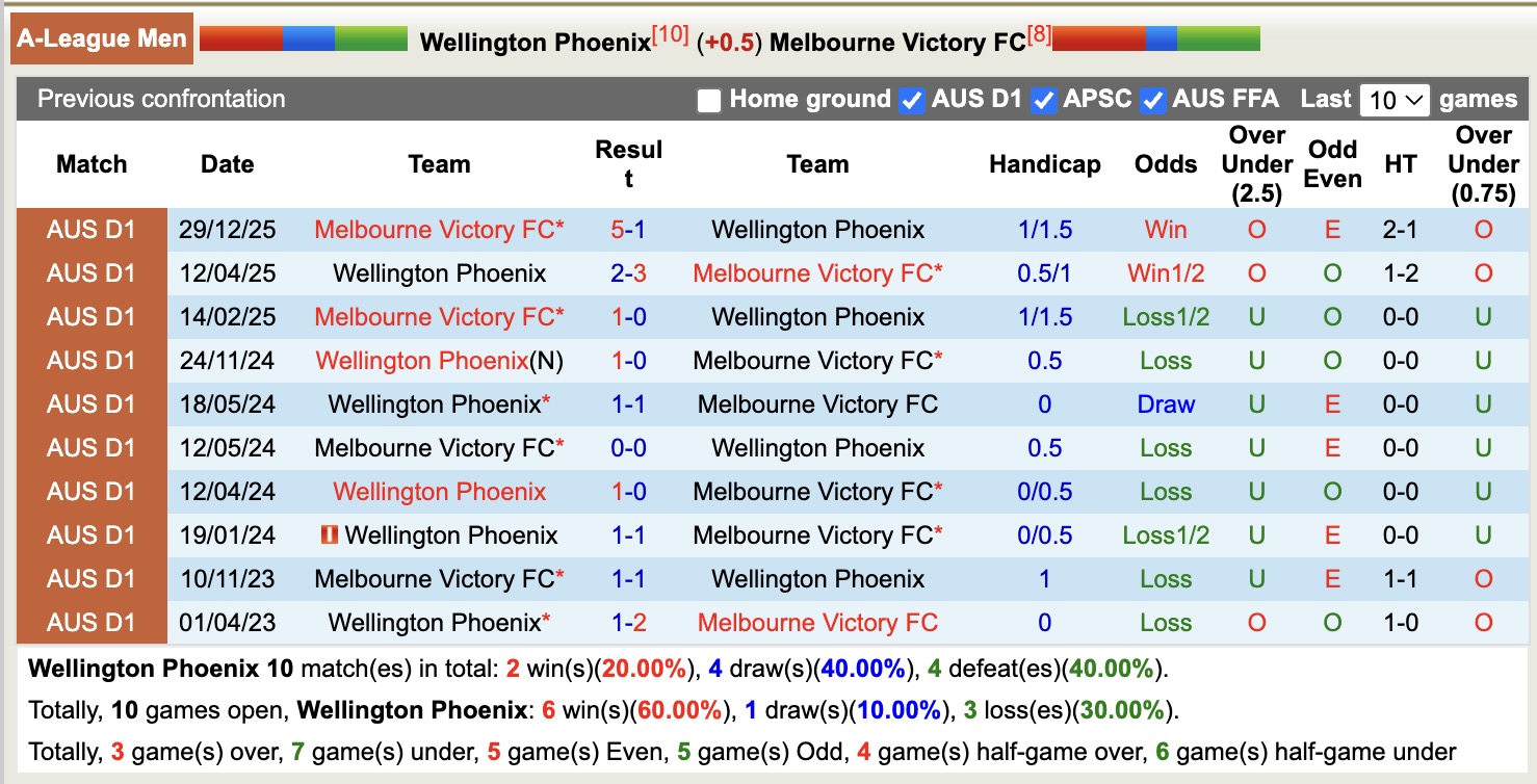 Nhận định, soi kèo Wellington Phoenix vs Melbourne Victory, 13h00 ngày 6/2: Kịch bản chia điểm - Ảnh 3