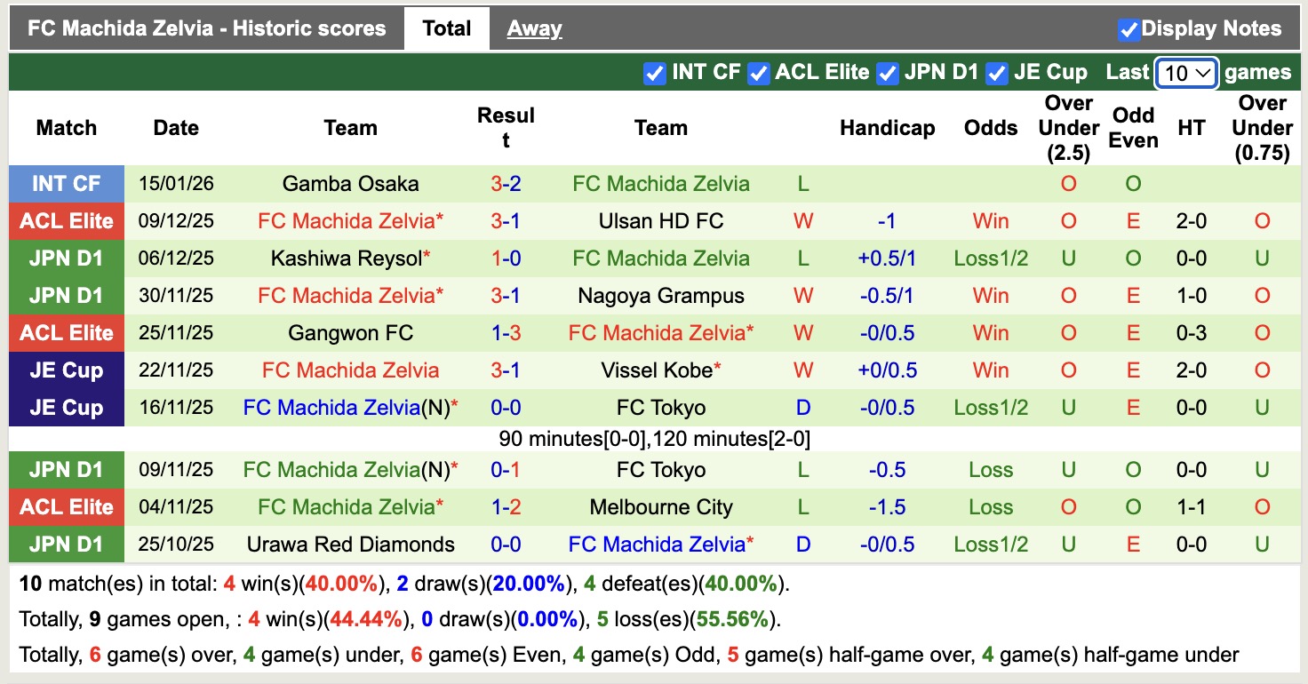Nhận định, soi kèo Yokohama F. Marinos vs FC Machida Zelvia, 17h00 ngày 6/2: 3 điểm nhọc nhằn - Ảnh 4