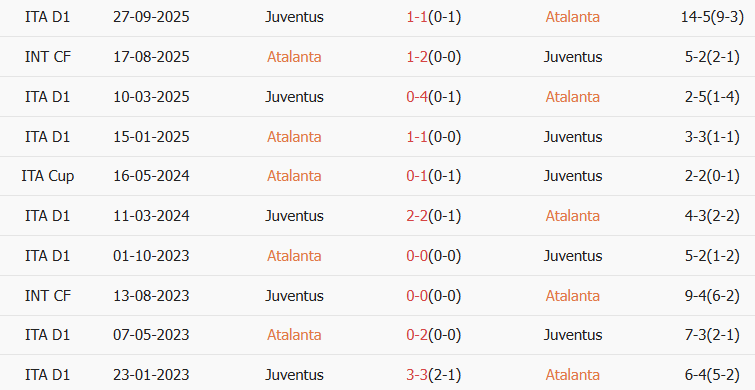 Soi kèo góc Atalanta vs Juventus, 03h00 ngày 06/02 - Ảnh 3