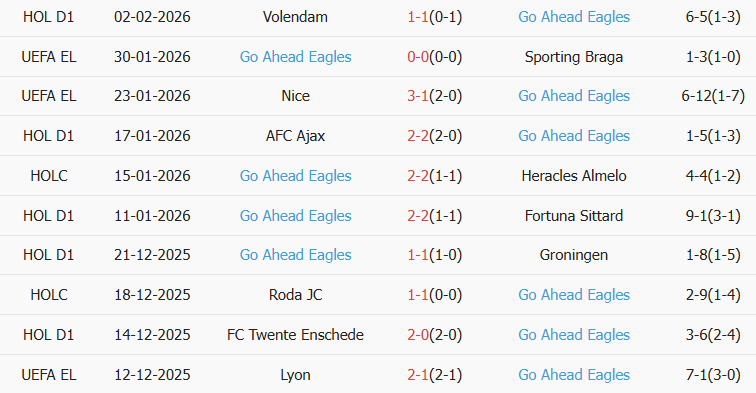 Soi kèo góc Telstar vs Go Ahead Eagles, 02h00 ngày 06/02 - Ảnh 2