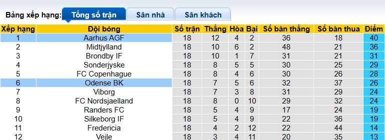 Nhận định, soi kèo Aarhus vs Odense, 01h00 ngày 7/2: Bệ phóng sân nhà - Ảnh 1