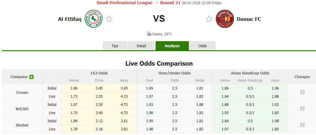 Nhận định, soi kèo Al-Ettifaq vs Damac, 22h00 ngày 5/2: Chạm đáy phong độ - Ảnh 1