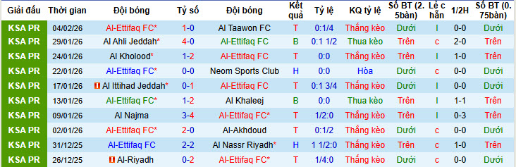 Nhận định, soi kèo Al-Ettifaq vs Damac, 22h00 ngày 5/2: Chạm đáy phong độ - Ảnh 2