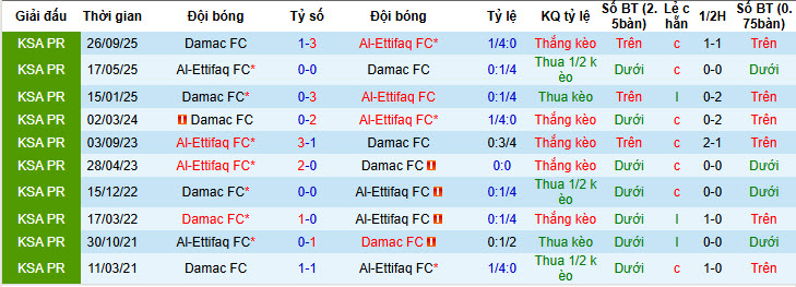 Nhận định, soi kèo Al-Ettifaq vs Damac, 22h00 ngày 5/2: Chạm đáy phong độ - Ảnh 4