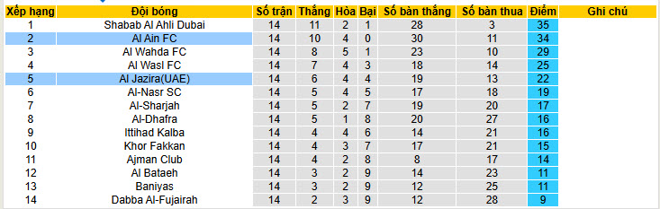 Nhận định, soi kèo Al Jazira Club vs Al Ain, 23h00 ngày 6/2: Nỗ lực được đền đáp - Ảnh 5