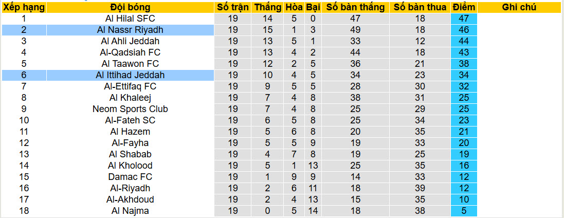 Nhận định, soi kèo Al Nassr vs Al Ittihad, 00h30 ngày 7/2: Thời kỳ hỗn loạn - Ảnh 5