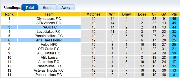 Nhận định, soi kèo Aris Thessaloniki vs PAOK, 0h00 ngày 9/2: Chủ nhà có điểm - Ảnh 4
