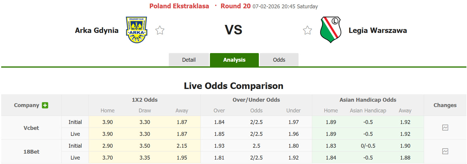 Nhận định, soi kèo Arka Gdynia vs Legia Warszawa, 20h45 ngày 7/2: Điểm rơi phong độ - Ảnh 1