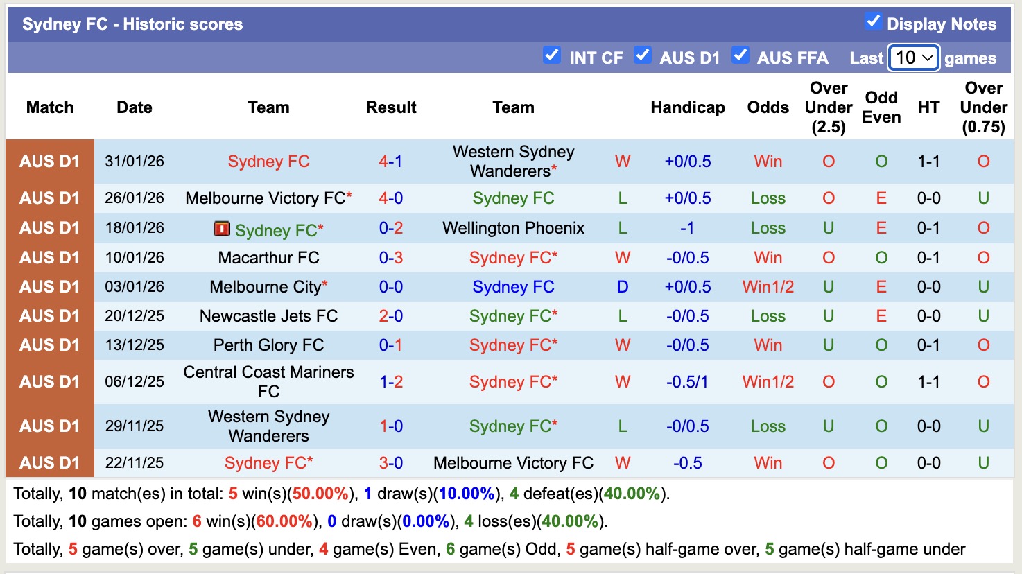 Nhận định, soi kèo Auckland FC vs Sydney FC, 11h ngày 7/2: Sa sút - Ảnh 4