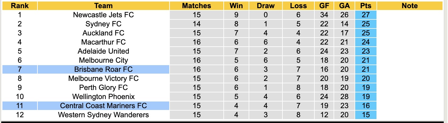 Nhận định, soi kèo Brisbane Roar vs Central Coast Mariners, 13h00 ngày 7/2: Chọn cửa dưới - Ảnh 2