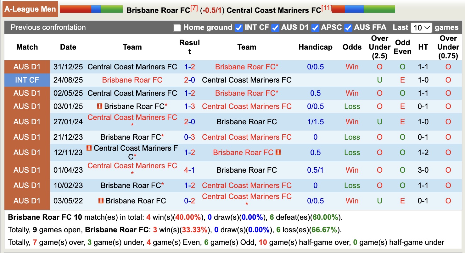 Nhận định, soi kèo Brisbane Roar vs Central Coast Mariners, 13h00 ngày 7/2: Chọn cửa dưới - Ảnh 3