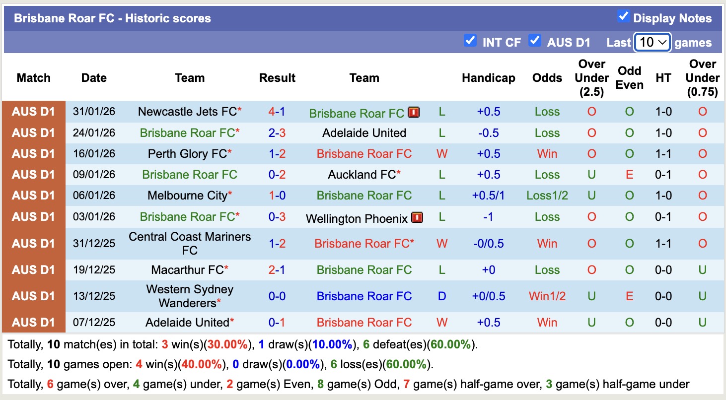 Nhận định, soi kèo Brisbane Roar vs Central Coast Mariners, 13h00 ngày 7/2: Chọn cửa dưới - Ảnh 5