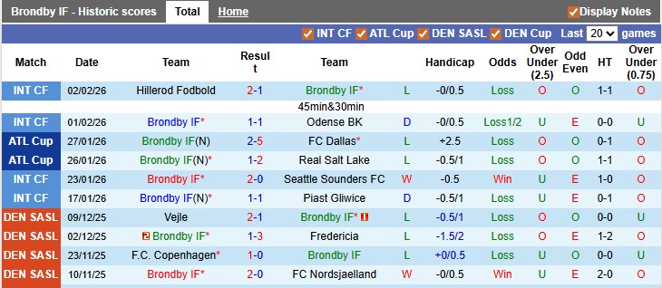 Nhận định, soi kèo Brondby vs Randers, 0h00 ngày 9/2: Đứng dậy sau cú vấp - Ảnh 1