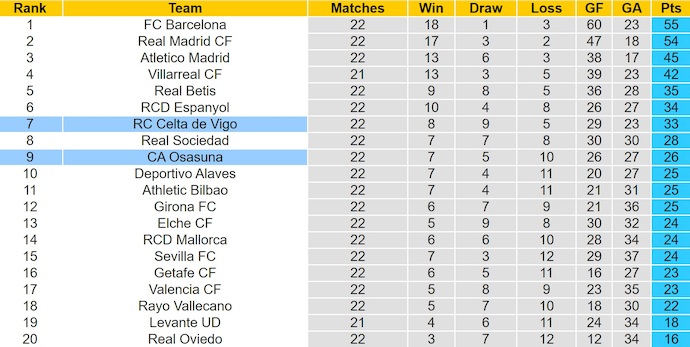 Nhận định, soi kèo Celta Vigo vs Osasuna, 3h00 ngày 7/2: Điểm tựa sân nhà - Ảnh 5