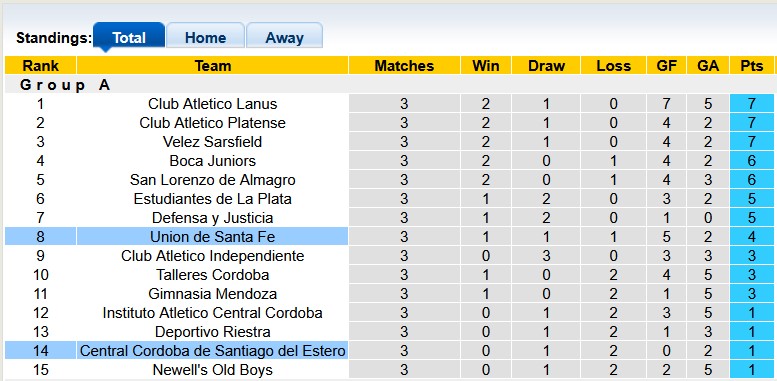 Nhận định, soi kèo Central Cordoba vs Union Santa Fe, 7h00 ngày 7/2: Muôn vàn khó khăn - Ảnh 4