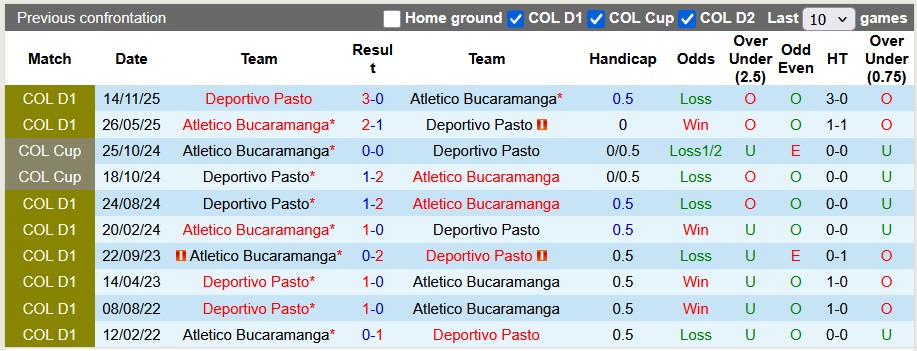 Nhận định, soi kèo Deportivo Pasto vs Atletico Bucaramanga, 6h20 ngày 7/2: Cửa dưới đáng nghi - Ảnh 3