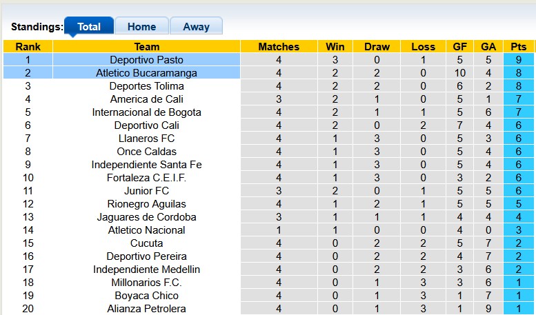 Nhận định, soi kèo Deportivo Pasto vs Atletico Bucaramanga, 6h20 ngày 7/2: Cửa dưới đáng nghi - Ảnh 4