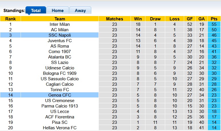 Nhận định, soi kèo Genoa vs Napoli, 0h00 ngày 8/2: Mạnh được yếu thua - Ảnh 4