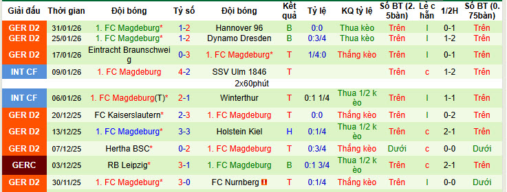 Nhận định, soi kèo Greuther Furth vs Magdeburg, 00h30 ngày 7/2: Nhóm cuối xáo trộn - Ảnh 3