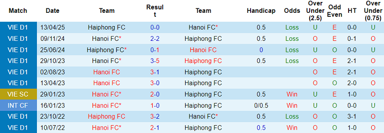 Nhận định soi kèo Hà Nội FC vs Hải Phòng, 19h15 ngày 7/2: Thắng tiếp - Ảnh 3