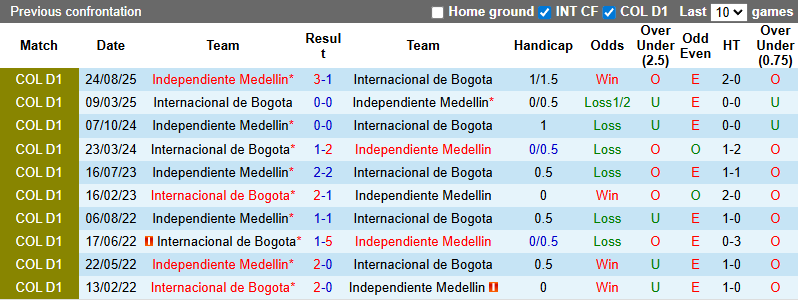 Nhận định, soi kèo Independiente Medellin vs Internacional de Bogota, 8h30 ngày 7/2: Hồi sinh - Ảnh 4