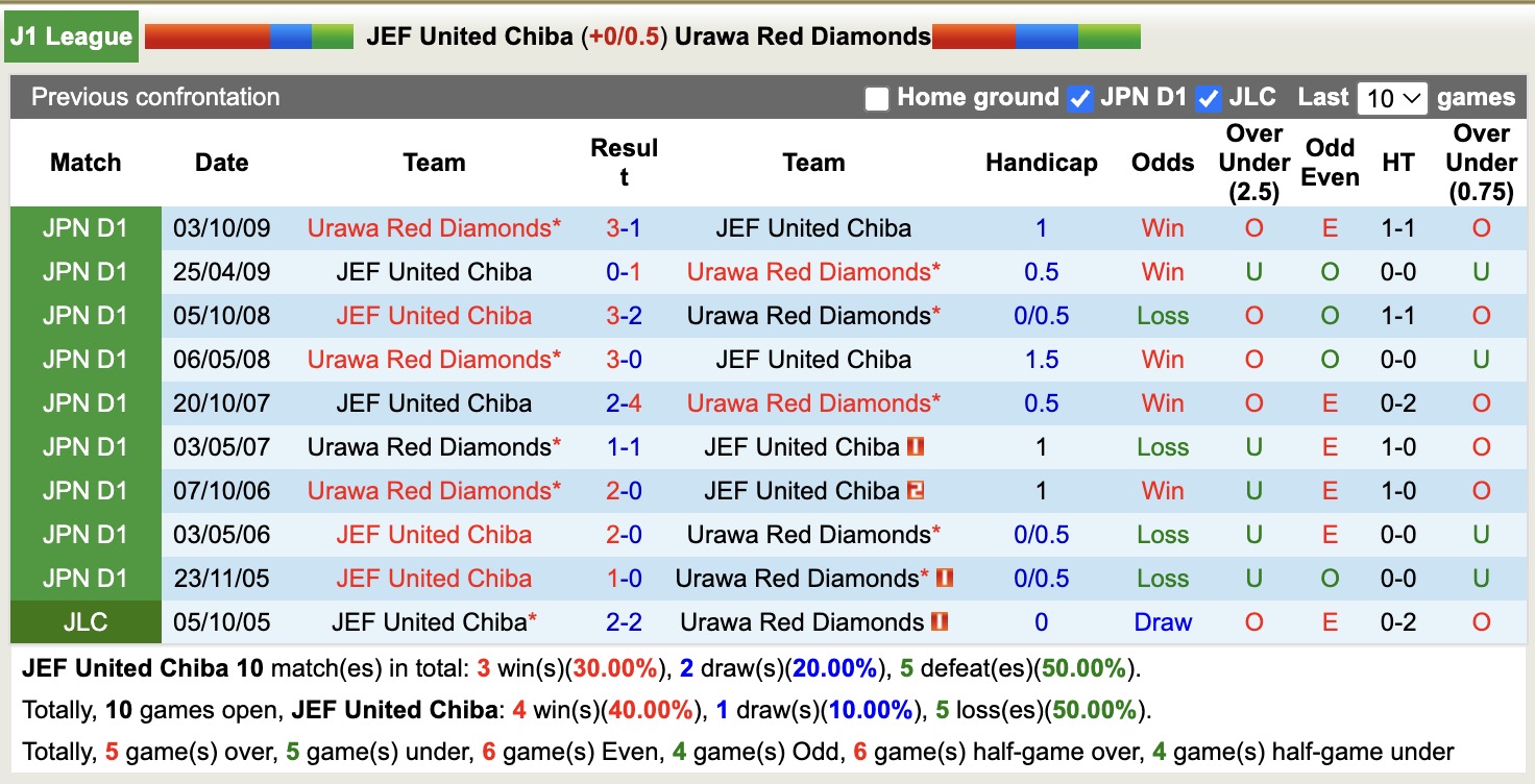 Nhận định, soi kèo JEF United Chiba vs Urawa Red Diamonds, 11h00 ngày 7/2: Bắt nạt chủ nhà - Ảnh 3