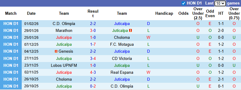 Nhận định, soi kèo Juticalpa vs Genesis, 8h00 ngày 7/2: Chủ gặp khắc tinh - Ảnh 2