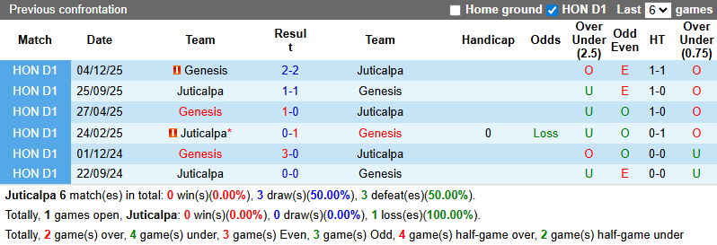 Nhận định, soi kèo Juticalpa vs Genesis, 8h00 ngày 7/2: Chủ gặp khắc tinh - Ảnh 4