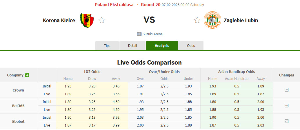 Nhận định, soi kèo Korona Kielce vs Zaglebie Lubin, 00h00 ngày 7/2: Thứ hạng không thay đổi - Ảnh 1