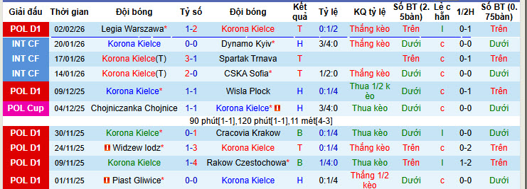 Nhận định, soi kèo Korona Kielce vs Zaglebie Lubin, 00h00 ngày 7/2: Thứ hạng không thay đổi - Ảnh 2