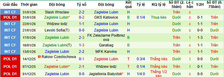 Nhận định, soi kèo Korona Kielce vs Zaglebie Lubin, 00h00 ngày 7/2: Thứ hạng không thay đổi - Ảnh 3