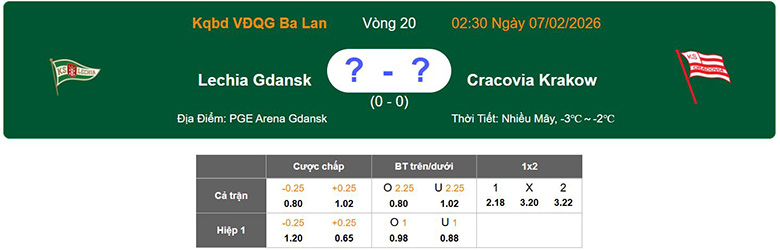 Nhận định, soi kèo Lechia Gdansk vs Cracovia Krakow, 2h30 ngày 7/2: Cởi mở - Ảnh 1