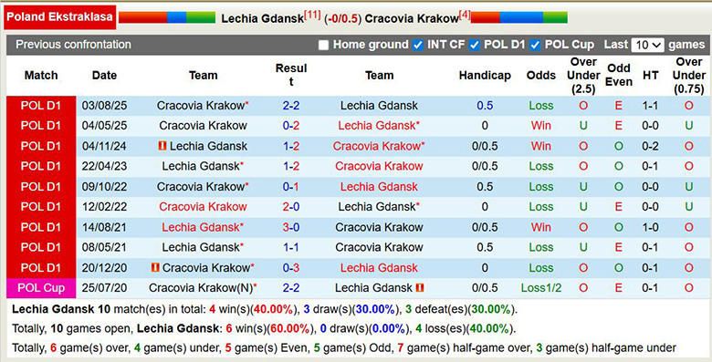 Nhận định, soi kèo Lechia Gdansk vs Cracovia Krakow, 2h30 ngày 7/2: Cởi mở - Ảnh 2