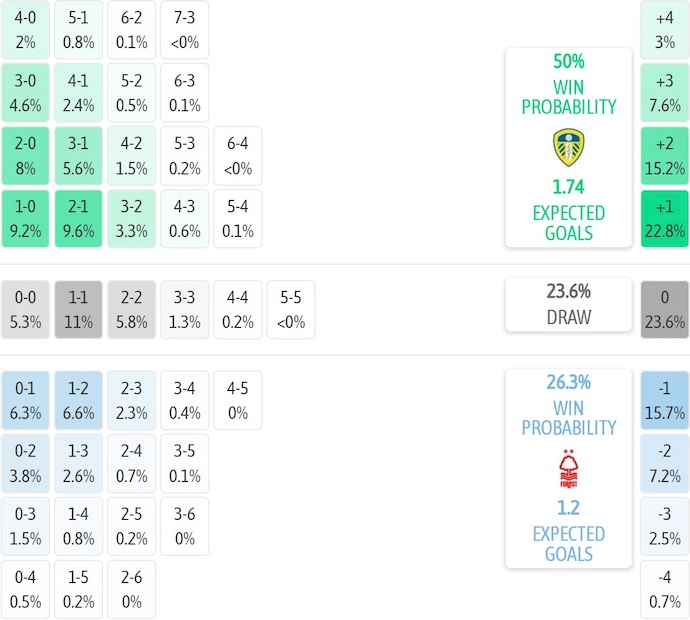 Nhận định, soi kèo Leeds vs Nottingham, 3h00 ngày 7/2: Cầm chân nhau - Ảnh 8