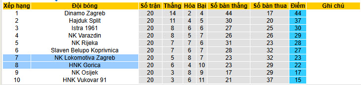 Nhận định, soi kèo Lokomotiva Zagreb vs Gorica, 00h00 ngày 7/2: Cách biệt được gia tăng - Ảnh 5