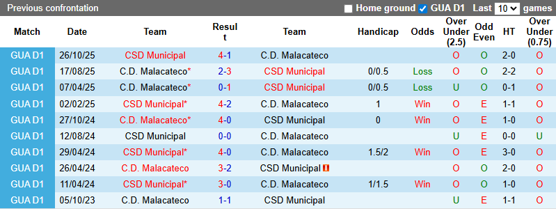 Nhận định, soi kèo Malacateco vs Municipal, 8h00 ngày 7/2: Chủ nhà có điểm - Ảnh 4
