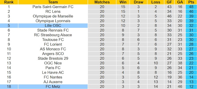 Nhận định, soi kèo Metz vs Lille, 2h45 ngày 7/2: Thân phận bét bảng - Ảnh 5