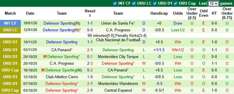 Nhận định, soi kèo Montevideo Wanderers vs Defensor Sporting, 7h30 ngày 7/2: Tin vào khách - Ảnh 3