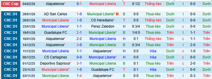 Nhận định, soi kèo Municipal Liberia vs Puntarenas - Ảnh 1