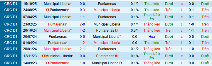 Nhận định, soi kèo Municipal Liberia vs Puntarenas - Ảnh 3