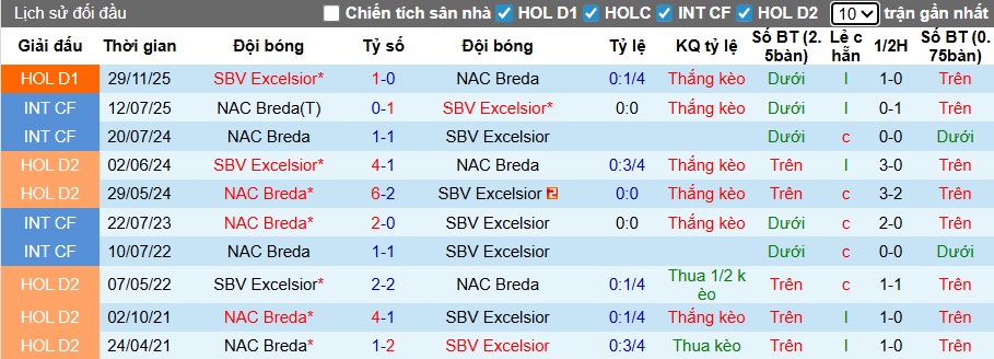 Nhận định, soi kèo NAC Breda vs Excelsior, 02h00 ngày 7/2: Chia điểm - Ảnh 2