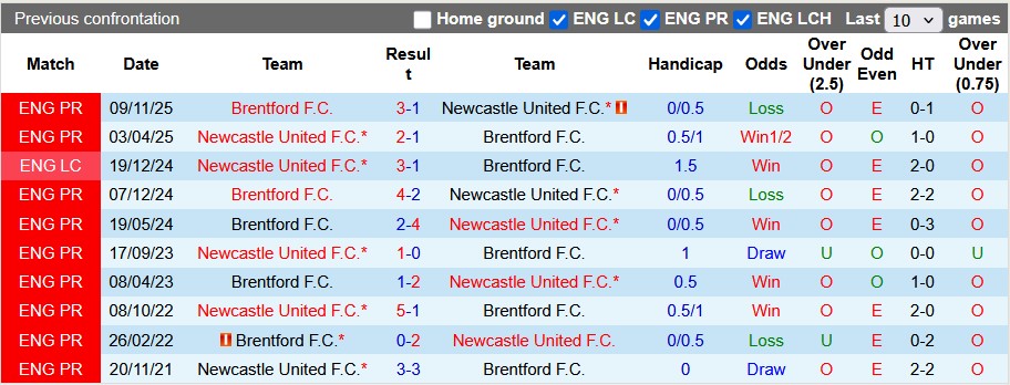 Nhận định, soi kèo Newcastle vs Brentford, 0h30 ngày 8/2: Bắn hạ Chích chòe - Ảnh 3