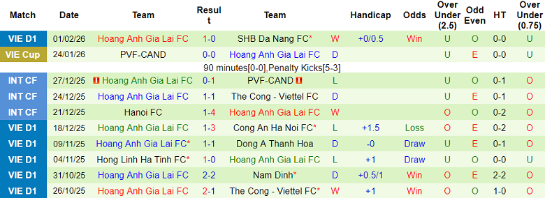 Nhận định soi kèo Ninh Bình vs HAGL, 18h00 ngày 7/2: Khó tin chủ nhà - Ảnh 2